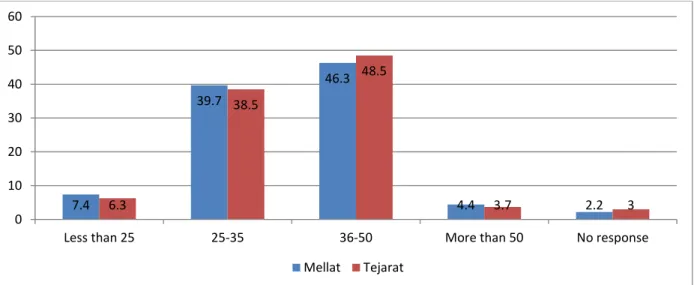 Fig. 1. Frequency of participants’ age 7.439.746.34.4 2.26.338.548.53.7 30102030405060