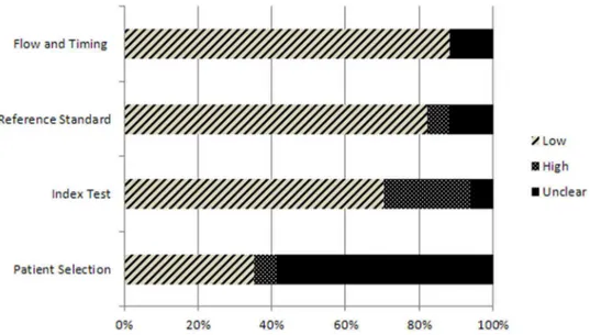 Table 5. Results of the quality assessment of the included studies using the QUADAS-2 instrument.