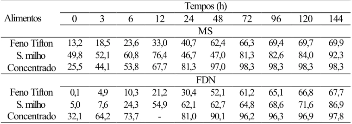 Tabela 4  - Desaparecimento  in situ da MS e FDN dos alimentos utilizados ao  longo de 144 horas, em bovinos 