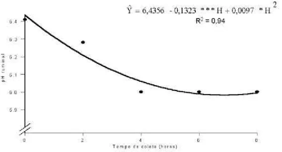 Figura 2  - Estimativa da concentração de amônia ruminal, em função do tempo  de coleta em horas (h)