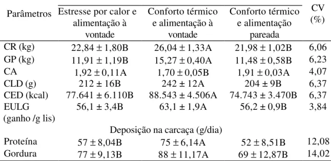 Tabela 4  – Consumo de ração total (CR), ganho de peso total (GP), conversão  alimentar (CA), eficiência de utilização de lisina para ganho (EULG),  consumos de lisina digestível total (CLD) e de energia digestível total  (CED) e deposição de proteína e go