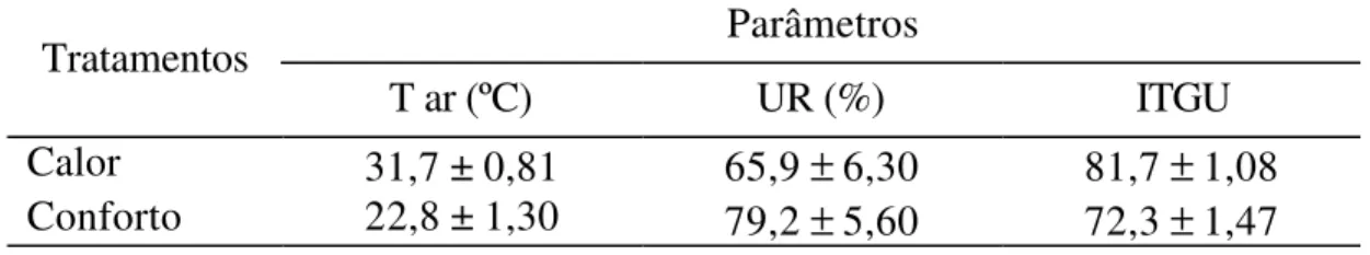 Tabela 7 – Temperatura     do   ar   (T ar),   umidade   relativa   (UR)   e   índice      de temperatura de globo e umidade (ITGU) das salas climatizadas  usadas no experimento  Parâmetros  Tratamentos  T ar (ºC) UR (%) ITGU Calor  31,7 ± 0,81  65,9 ± 6,3