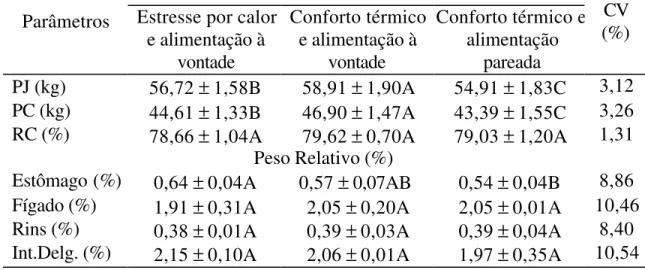 Tabela 9 – Peso de jejum (PJ), peso de carcaça (PC), rendimento de carcaça (RC),  pesos relativos de estômago, de fígado, de rins e de intestino delgado  dos suínos, submetidos aos tratamentos dos 30 aos 60 kg 