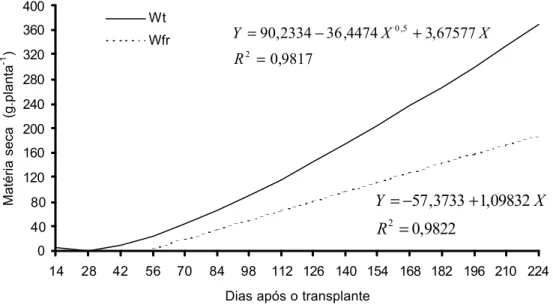 Figura 1 – Produção de matéria seca total (Wt) e dos frutos (Wfr), em função da idade  do pimentão