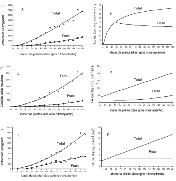 Figura 4 – Conteúdo e taxa média de absorção (TA) de Ca, Mg e S em toda a parte  aérea e nos frutos de pimentão, em função da idade da planta