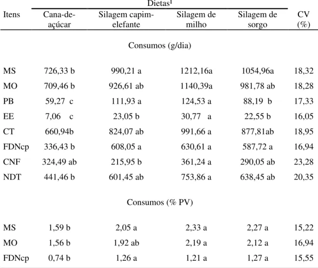 Tabela 4  – Consumos médios de matéria seca (MS), matéria orgânica (MO), proteína  bruta (PB), extrato etéreo (EE), carboidratos totais  (CHO), fibra em  detergente neutro corrigida para cinzas e proteína (FDNcp), carboidratos  não fibrosos (CNF)  e nutrie