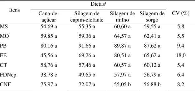 Tabela 5  – Médias obtidas  para os coeficientes de digestibilidades aparentes (%) da  matéria seca (MS), matéria orgânica (MO), proteína bruta (PB), extrato  etéreo (EE), carboidratos totais (CT), fibra em detergente neutro corrigida  para cinzas e protei