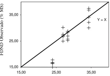 Figura 4 – Relação entre os valores da fração digestível da FDN (FDND) observados e  estimados pelas equações do NRC (2001), para os diferentes volumosos
