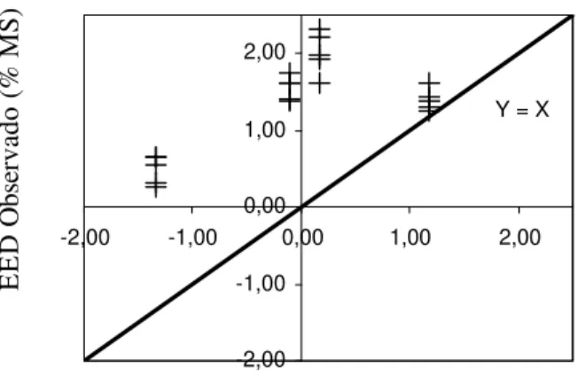 Figura 5  – Relação entre os valores da fração digestível do EE (EED) observados e  estimados pelas equações do NRC (2001), para os diferentes volumosos