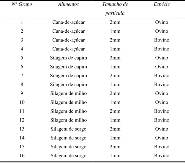Tabela 1  - Grupos estabelecidos em função dos alimentos, espécies e tamanhos de  partícula 