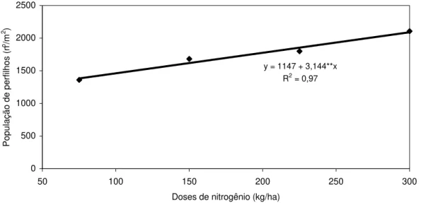 Figura 1  – Densidade populacional de perfilhos vegetativos em pastagens de  Brachiaria  decumbens sob pastejo, adubada com nitrogênio