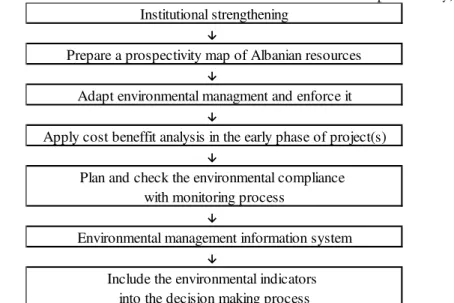 Figure 2: Flowchart showing the main actions to implement the sustainable development of extractive sector in  Albania