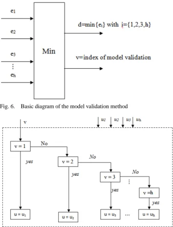 Fig. 8.  Diagram  of the  second  internal  multi-model  control structure  of  uncertain discrete-time systems based on switching method 