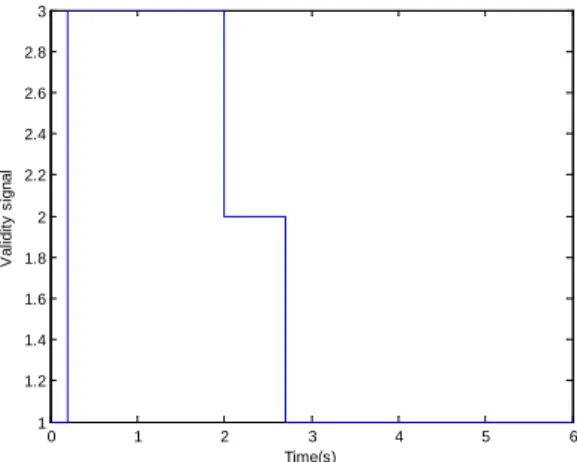 Fig. 11.  Output signal for A i =1 for i = 1,..,4 and for a sampling period T=0.1s 