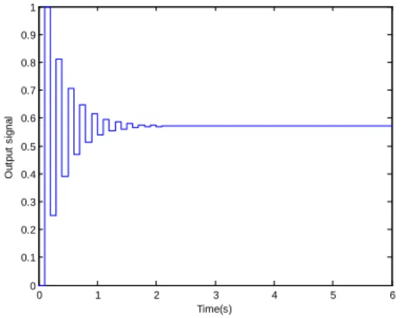 Fig. 18.  Output  signal  by adding a disturbance  for A i =1 for  i=1,..,4  and  A 21 =1.4, A 22 =1.5, A 23 =2, A 24 =2.11 and for a sampling period T=0.1s 