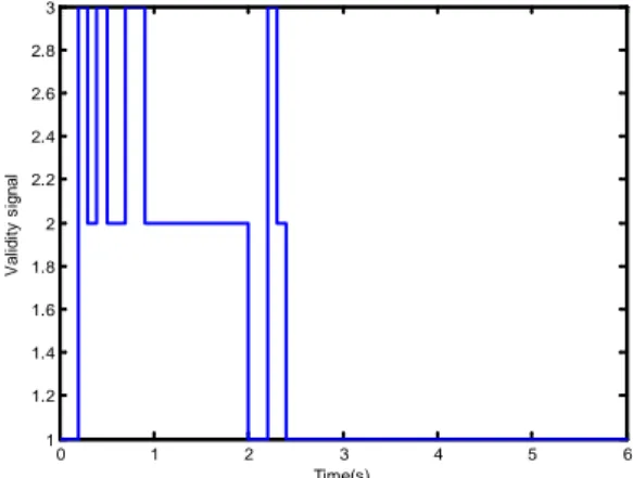 Fig. 22.  Output signal  for A i =1, for i=1,…,4  and  A 21 =7.9,  A 22 =8.9,  A 23 =8.4,  A 24 =9.6 and for a sampling period T=0.1s 