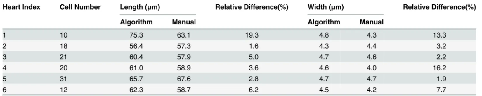 Table 2. Geometric data measurement by each heart.