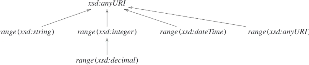 Figure 2: Subtype relations between types that can be assigned to URIs.