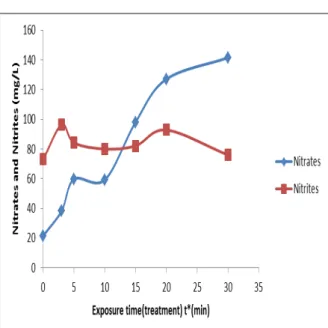 Figure 9: Variation of nitrates and nitrites with  exposure time 