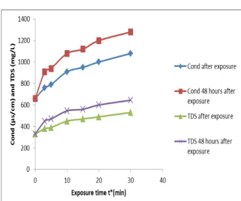Figure III.12: evolution curve of TDS and Cond  in post discharge 