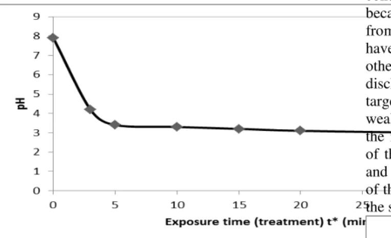 Figure 4: Evolution of pH with exposure time   This  result confirms  that  the  humid  air  plasma   is  a  strong  acid generator