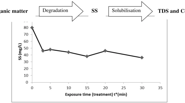 Figure 7: Evolution of Suspended Solids with treatment time. 