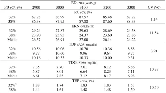 Tabela 3 -  Rendimento de carcaça (RC), eficiência de retenção de nitrogênio (ERN), taxa de  deposição de proteína (TDP), taxa de deposição de gordura (TDG) e taxa de eficiência  protéica (TEP), em função dos níveis de energia digestível (ED) e de proteína