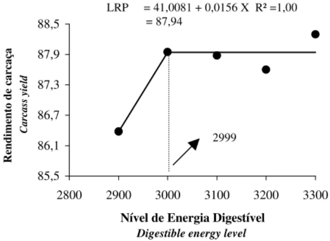 Figura 1 -   Rendimento de carcaça de alevinos de Lambari, em função dos níveis de energia da  ração com 38% de proteína bruta