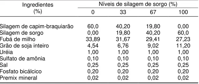 Tabela 2 – Proporção dos ingredientes nas dietas experimentais, na base da  matéria seca, para os quatro níveis de silagem de sorgo 