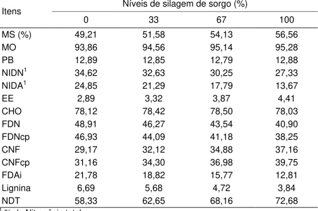 Tabela 4 – Teores de matéria seca (MS), matéria orgânica (MO), proteína bruta  (PB), nitrogênio insolúvel em detergente neutro (NIDN), nitrogênio  insolúvel em detergente ácido (NIDA), extrato etéreo (EE),  carboidratos totais (CHO), fibra em detergente ne