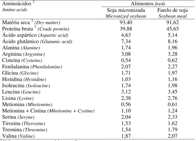 Tabela 1: Composição percentual média de aminoácidos dos alimentos 1 Table 1: Perceptual composition mean of amino acids of the feeds 1
