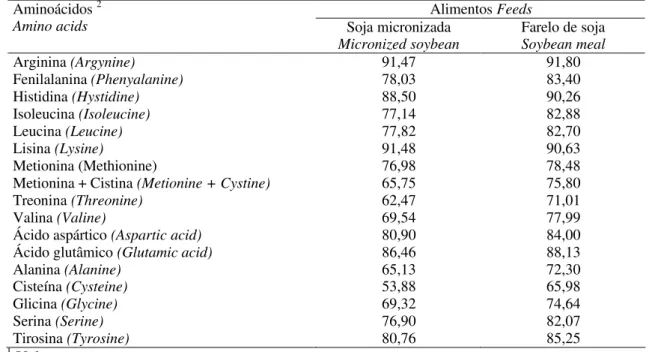 Tabela 4: Coeficiente de digestibilidade ileal aparente de aminoácidos dos alimentos  utilizados em dietas para leitões 1