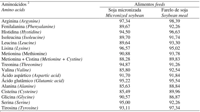 Tabela 5: Coeficiente de digestibilidade ileal verdadeira de aminoácidos dos alimentos  utilizados em dietas para leitões 1