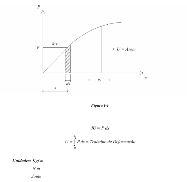 Figura I-1  dU = P dx  ∫ ==x1 0 dxPU Trabalho de Deformação  Unidades: Kgf.m                    N.m                   Joule 