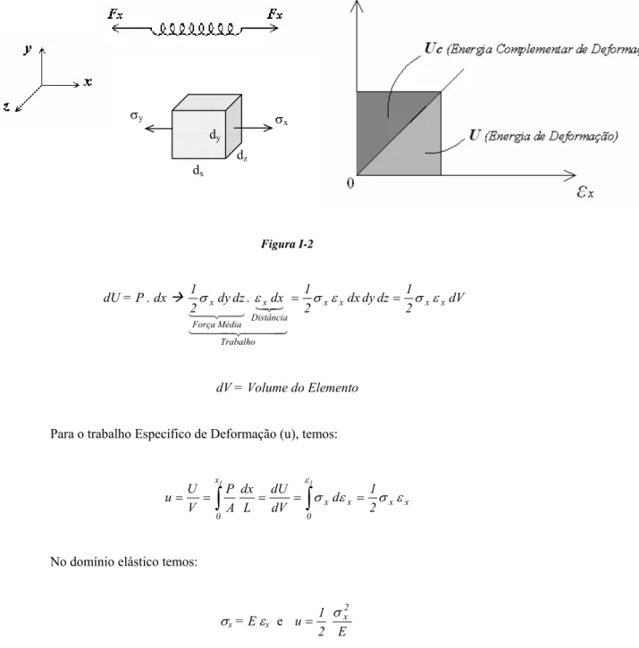 Figura I-2  dU = P . dx Æ  dV 2dz1dy2dxdx1.dz2dy1 xxxx Trabalho DistânciaxMédiaForçaxε σ ε σ εσ==44434442132431421 dV = Volume do Elemento  Para o trabalho Específico de Deformação (u), temos: 