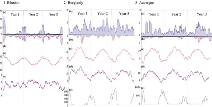 Figure 2. Temperature, rainfall, and rockfall for a 3-year period for the three studied sites (30-day moving average)