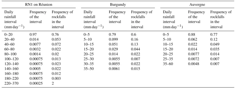 Table 2. Number of rockfalls for various intervals of daily rainfall.