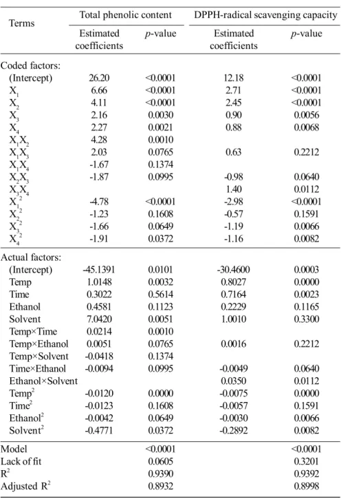 Table 3. Coefficients estimated and p-value of regression models.