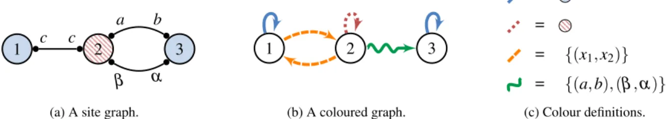 Figure 2.1: An example of a site graph (a), its encoding as a coloured graph (b), and the formal definition of colours (c) following the encoding in Appendix A with the site name ordering a  s b  s c  s α  s β 