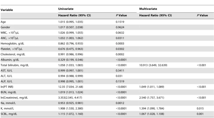 Table 2. Factors Predicting Survival in the Derivation Cohort.