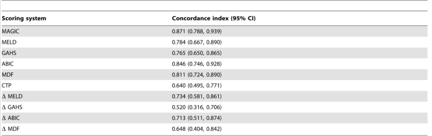 Table 5. External Validation of MAGIC in the Validation Cohort (n = 106).