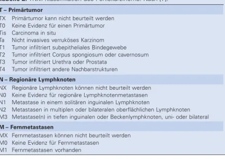 Tabelle 3: Therapie der Penisdevia- Penisdevia-tion. Mod. nach [6].