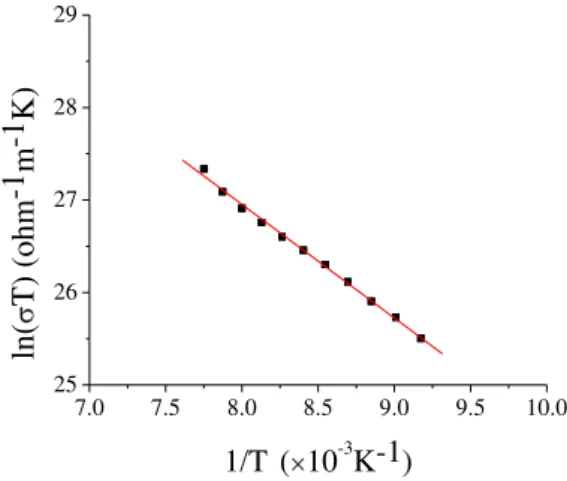 Table 2  – Activation  energy,  ΔE  for  films  of  different  thick- thick-ness, t in the semiconducting region 
