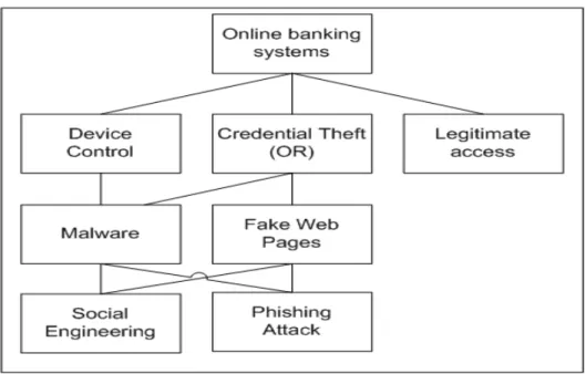 Figure 2: Attack Tree model 