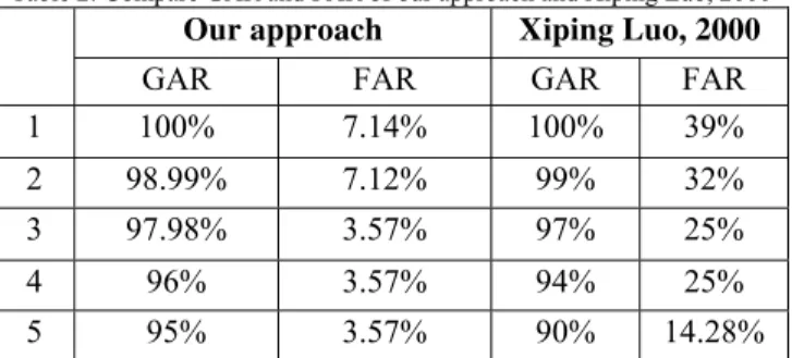 Table 2: Compare GAR and FAR of our approach and Xiping Luo, 2000