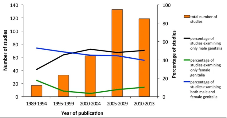 Figure 1. Publication trends: focus on male, female, or both sexes. The number of published papers on animal genitalia analyzed from 1989 to the present, and the percentage of studies that examine only male genitalia, only female genitalia, and both male a