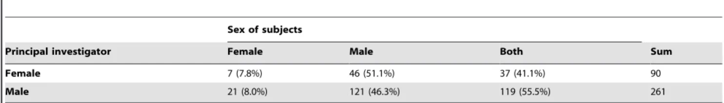 Table 1. Comparison between female and male principal investigators’ focus on sex of subjects.