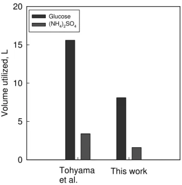 Fig. 4 Comparison of the total consumption of glucose and (NH 4 ) 2 SO 4  in Tohyama et al.’s  [24] work and in the present study 