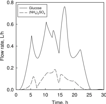 Fig. 6 Genetic algorithmic optimized flow rates of glucose and (NH 4 ) 2 SO 4