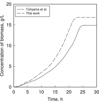 Fig. 7 Increase in the concentration of the total biomass with time for a fully dispersed  bioreactor (Tohyama et al